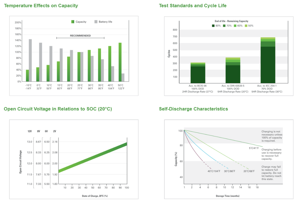 Discover EV27A-A Deep Cycle AGM Battery - 12V 100Ah - Superstart Batteries